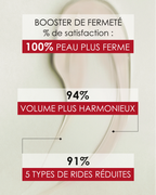 [POLE STAR] Anti-Aging & Anti-Wrinkle Laboratoire Garancia - texture of the serum presenting the results of the serum. Three satisfaction statistics are highlighted: 100% for firmer skin, 94% for more harmonious volume and 91% for the reduction of 5 types of wrinkles.